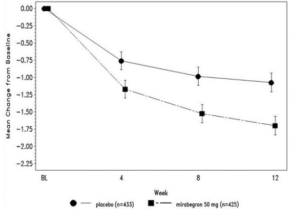 Mean (SE) Change from Baseline in Mean Number of Micturitions per 24 Hours – Study 2 - Illustration