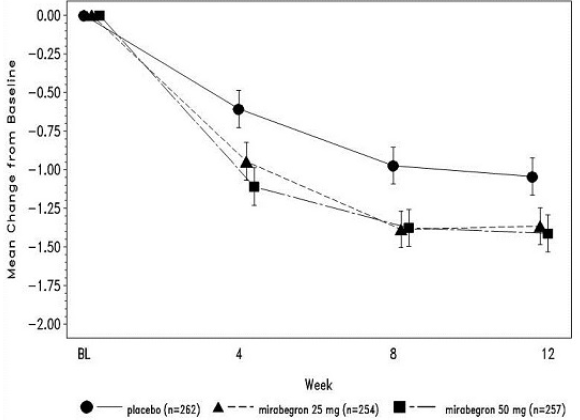 Mean (SE) Change from Baseline in Mean Number of Incontinence Episodes per 24 Hours – Study 3 - Illustration