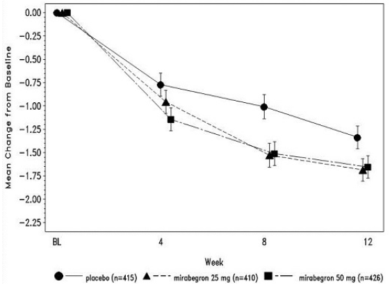 Mean (SE) Change from Baseline in Mean Number of Micturitions per 24 Hours – Study 3 - Illustration