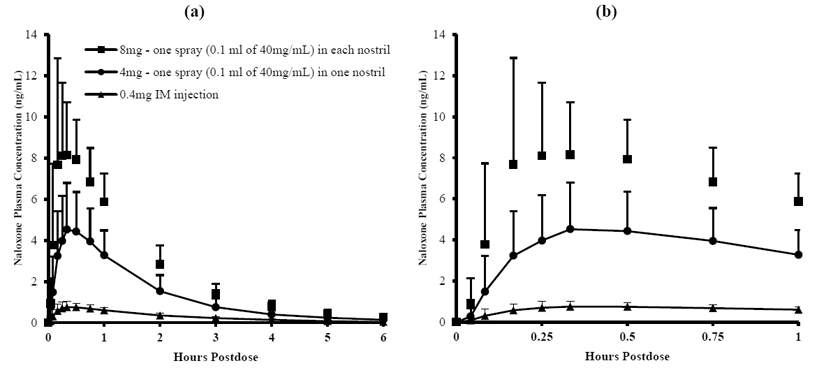  Mean ± SD Plasma Concentration of
Naloxone, (a) 0-6 h and (b) 0-1h Following Intranasal Administration and
Intramuscular Injection - Illustration