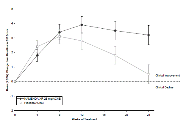 Time course of the change from baseline in SIB score - Illustration