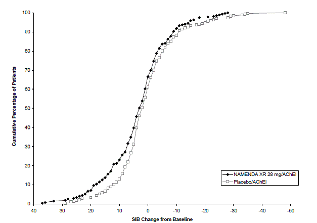 Cumulative percentage of patients completing 24 weeks of double-blind treatment - Illustration