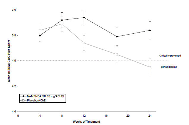 Time course of the CIBIC-Plus score for patients - Illustration