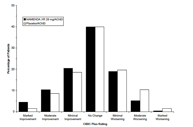 Distribution of CIBIC-Plus ratings at week 24 - Illustration