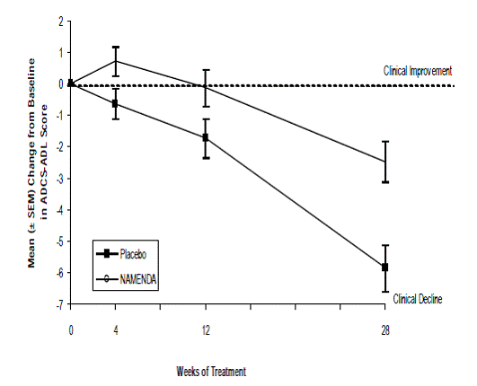 Time course of the change from baseline in ADCS-ADL score - Illustration