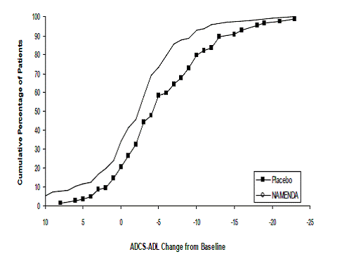 Cumulative percentage of patients completing 28 weeks of double-blind treatment with specified changes from baseline in ADCS-ADL scores - Illustration