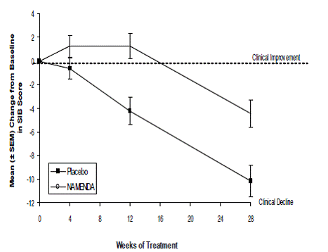 Time course of the change from baseline in SIB score - Illustration