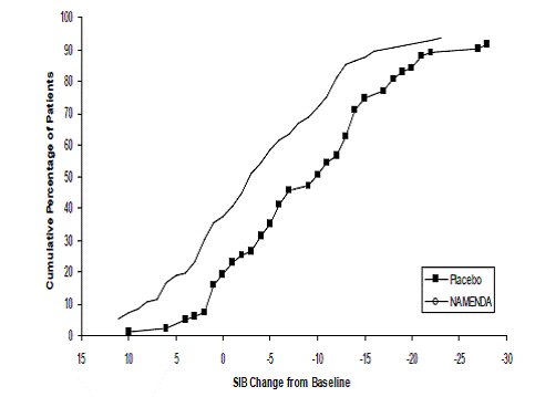 Cumulative percentage of patients completing 28 weeks of double-blind treatment with specified changes from baseline in SIB scores - Illustration