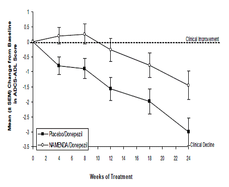 Time course of the change from baseline in ADCS-ADL score -  Illustration