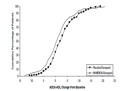 Cumulative percentage of patients completing 24 weeks of double-blind treatment with specified changes from baseline in ADCS-ADL scores - Illustration