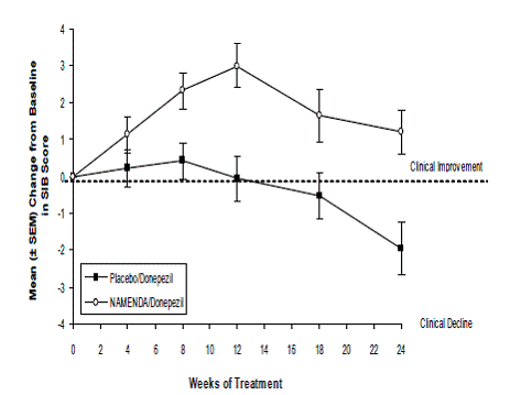 Time course of the change from baseline in SIB score - Illustration