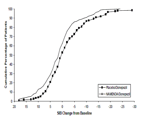 Cumulative percentage of patients completing 24 weeks of double-blind treatment with specified changes from baseline in SIB scores - Illustration