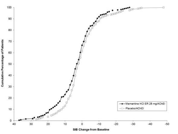 Cumulative percentage of patients completing 24 weeks of double-blind treatment with specified changes from baseline in SIB scores - Illustration