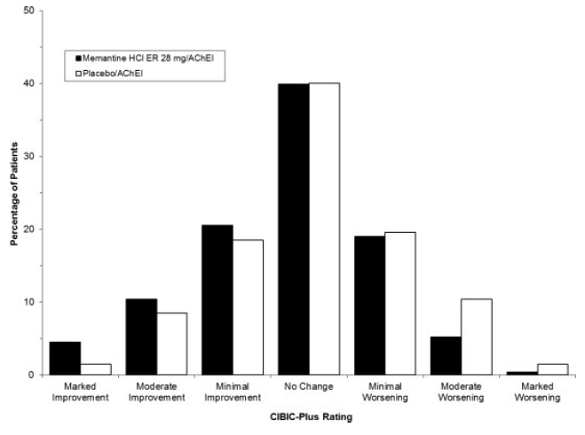 Distribution of CIBIC-Plus ratings at week 24 - Illustration