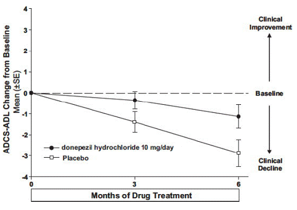 Time Course of the Change from Baseline in ADCS-ADL-Severe Score for Patients Completing 6 Months of Treatment - Illustration