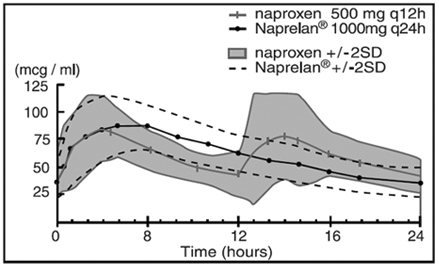 Plasma Naproxen Concentrations Mean of 24 Subjects
(+/-2SD) (Steady State, Day 5) - Illustration