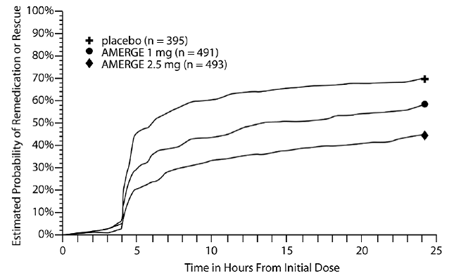 Estimated Probability of Patients Taking a Second Dose of AMERGE Tablets or Other Medication to Treat Migraine over the 24 Hours following the Initial Dose of Study Treatment in Pooled Trials - Illustration