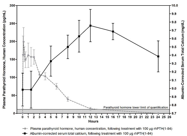 Mean (±SE) Unadjusted Plasma Parathyroid Hormone and Albumin-Corrected Serum Calcium Concentration Following 100 mcg SC Administration in Subjects with Hypoparathyroidism - Illustration