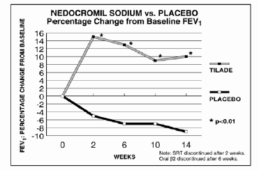 NEDOCROMIL SODIUM vs PLACEBO Percentage Change from Baseline FEV1 - Illustration