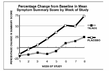 Percentage change from baseline in summary symptom score by week - Illustration