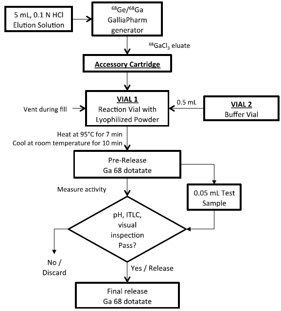 Reconstitution procedure - Illustration