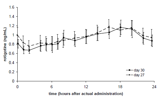 Average (±95% CI) Neupro Plasma Concentrations - Illustration