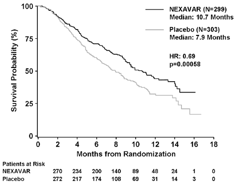 Kaplan-Meier Curve of Overall Survival in SHARP (HCC) (Intent-to-Treat Population) - Illustration