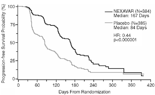 Kaplan-Meier Curves for Progression-free Survival – TARGET (RCC) - Illustration