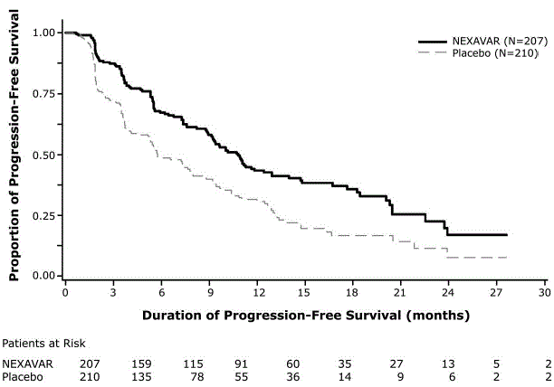 Kaplan-Meier Curve of Progression-Free Survival in DECISION (DTC) - Illustration