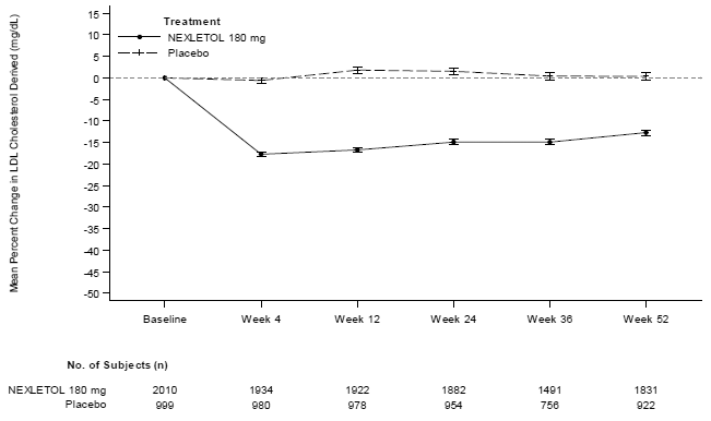 Mean Percent Change from Baseline in LDL-C
Over 52 Weeks in Patients with HeFH and/or ASCVD on Maximally Tolerated Statin
Treated with NEXLETOL and Placebo (Study 1 and Study 2) - Illustration