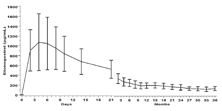 The pharmacokinetic profile of NEXPLANON - Illustration