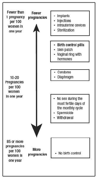 Birth control chart - Illustration