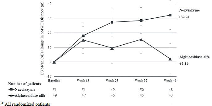 Plot of LS Mean (SE) Change from Baseline of
6MWT (distance walked, in meters) over Time in Treatment-Naive Patients with
LOPD (Study 1)* - Illustration