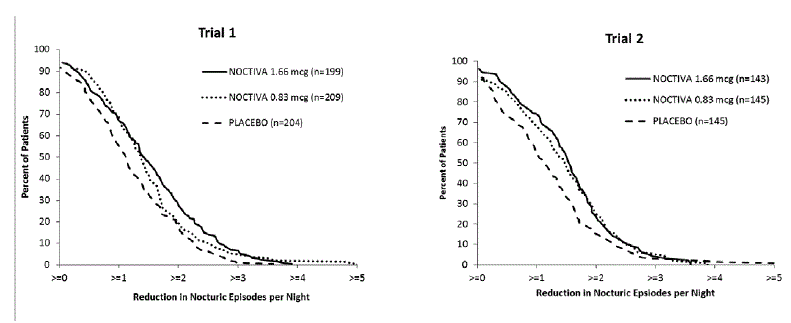 Percentage of Patients Achieving Various Reductions From Baseline in Mean Number of Nightly Nocturic Episodes (Intent-to-Treat Population* with Nocturia Due to Nocturnal Polyuria) - Illustration