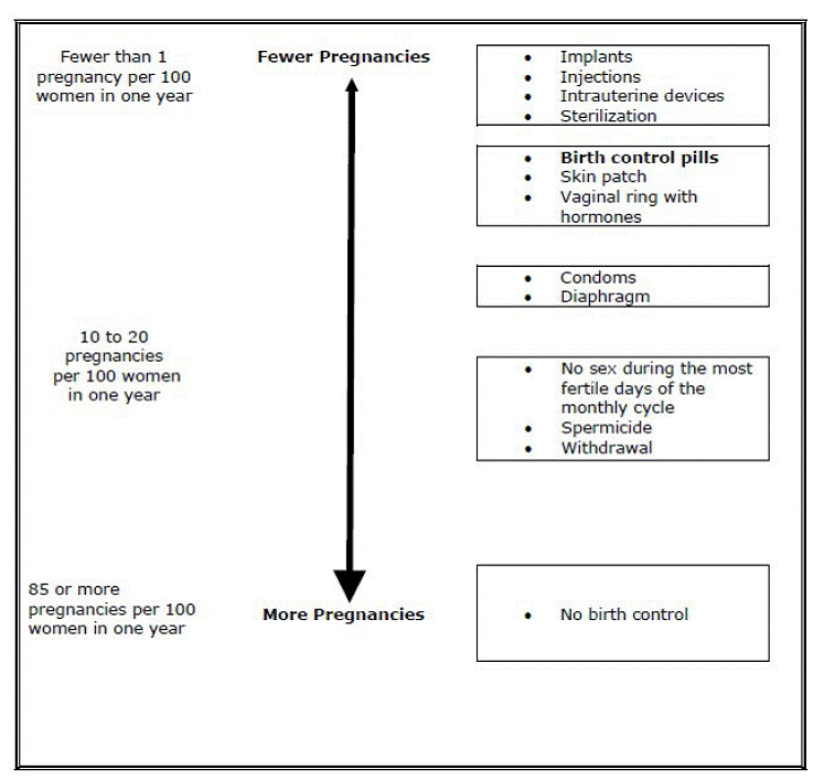 Chart showing chance of getting pregnant - Illustration