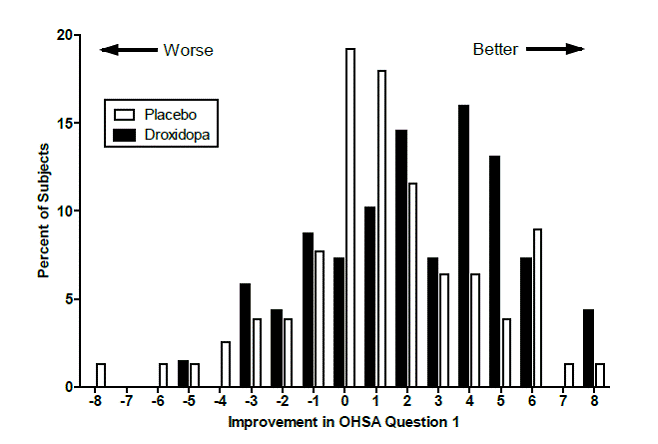 Distribution of Patients by Change in OHSA Item 1, Baseline to Week 1, in Study 306B - Illustration