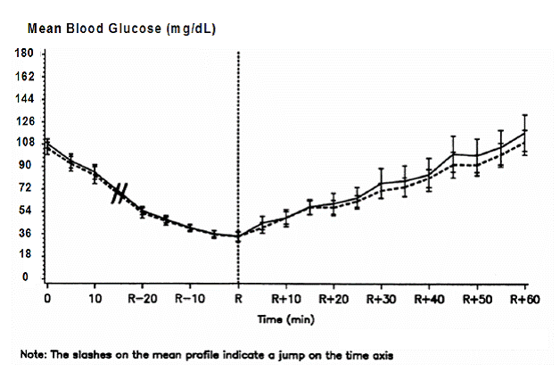Serial mean serum glucose collected up to 6 hours following a single 0.15 units/kg pre-meal
dose of NOVOLOG (solid curve) or regular human insulin (hatched curve) injected immediately before a
meal in 22 patients with type 1 diabetes - Illustration