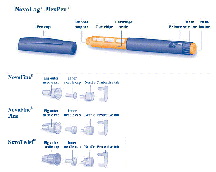 Keep the needle pointing upwards, press the
push-button all the way in  - Illustration