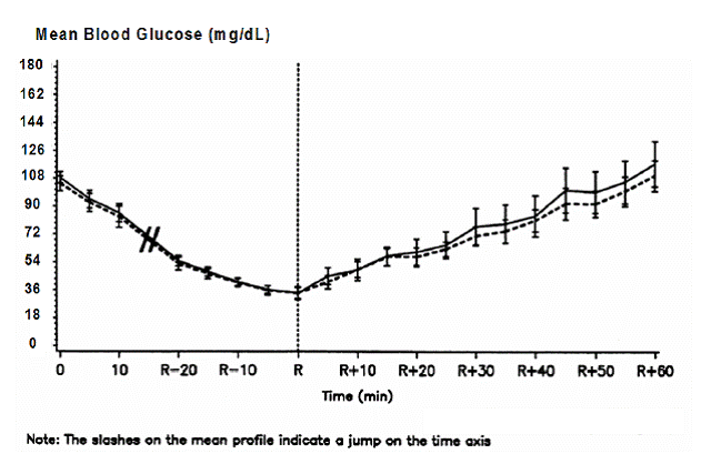 Mean blood glucose profiles following intravenous infusion of NOVOLOG (hatched
curve) and regular human insulin (solid curve) in 16 patients with type 1 diabetes. R represents
the time of autonomic reaction - Illustration