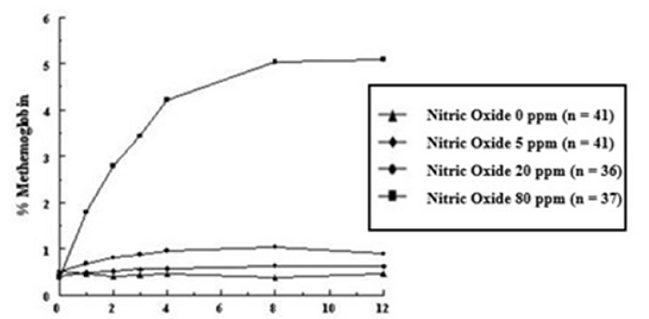  Methemoglobin Concentration-Time Profiles
Neonates Inhaling 0, 5, 20 or 80 ppm Nitric Oxide - Illustration