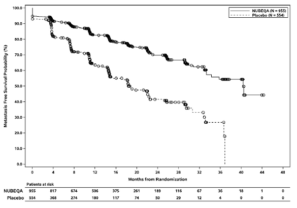 Kaplan-Meier Curve Metastasis Free Survival; Intent-To-Treat nmCRPC population (ARAMIS) - Illustration