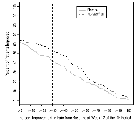 Percentage of Patients Achieving Various Levels of Improvement in Pain Intensity DPN-1 - Illustration