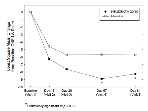 Least Square Mean CNS-LS Scores by Visit - Illustration