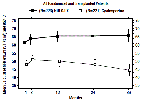 Calculated (MDRD) GFR through Month 36; Study 1: Recipients of
Living and Standard Criteria Deceased Donor Kidneys - Illustration