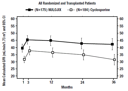 Calculated (MDRD) GFR through Month 36; Study 2: Recipients of
Extended Criteria Donor Kidneys - Illustration