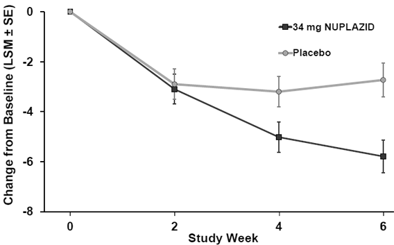 Effects of Pimavanserin on the
Pharmacokinetics of Other Drugs - Illustration