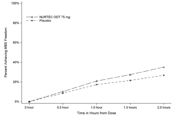 Percentage of Patients Achieving Pain
Freedom within 2 Hours in Study 1 - Illustration