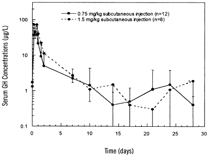 Single-Dose Mean (SD) GH Concentrations in Pediatric GHD Patients - Illustration