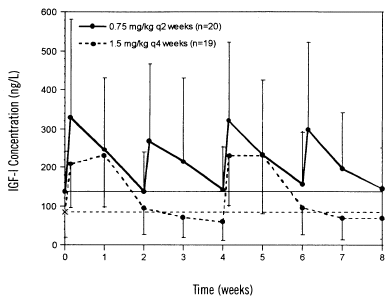 Repeated-Dose Mean (SD) IGF-I Concentrations in Pediatric GHD Patients - Illustration