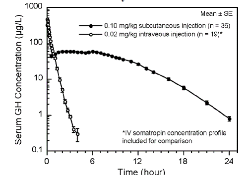 Single Dose Mean Growth Hormone Concentrations - Illustration